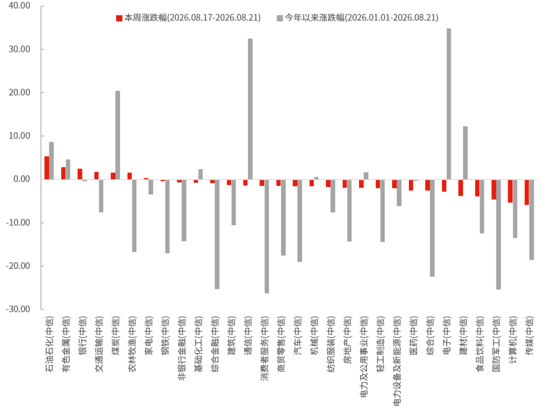 数据来源：Wind，中信一级行业分类，截至2026.8.21。过去表现不代表未来，市场有风险，投资需谨慎。