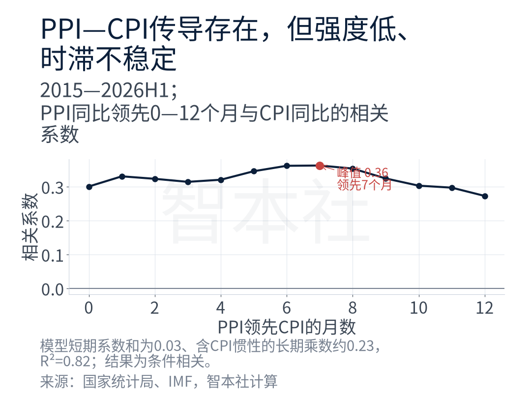 图8｜PPI—CPI传导存在，但强度低、时滞不稳定