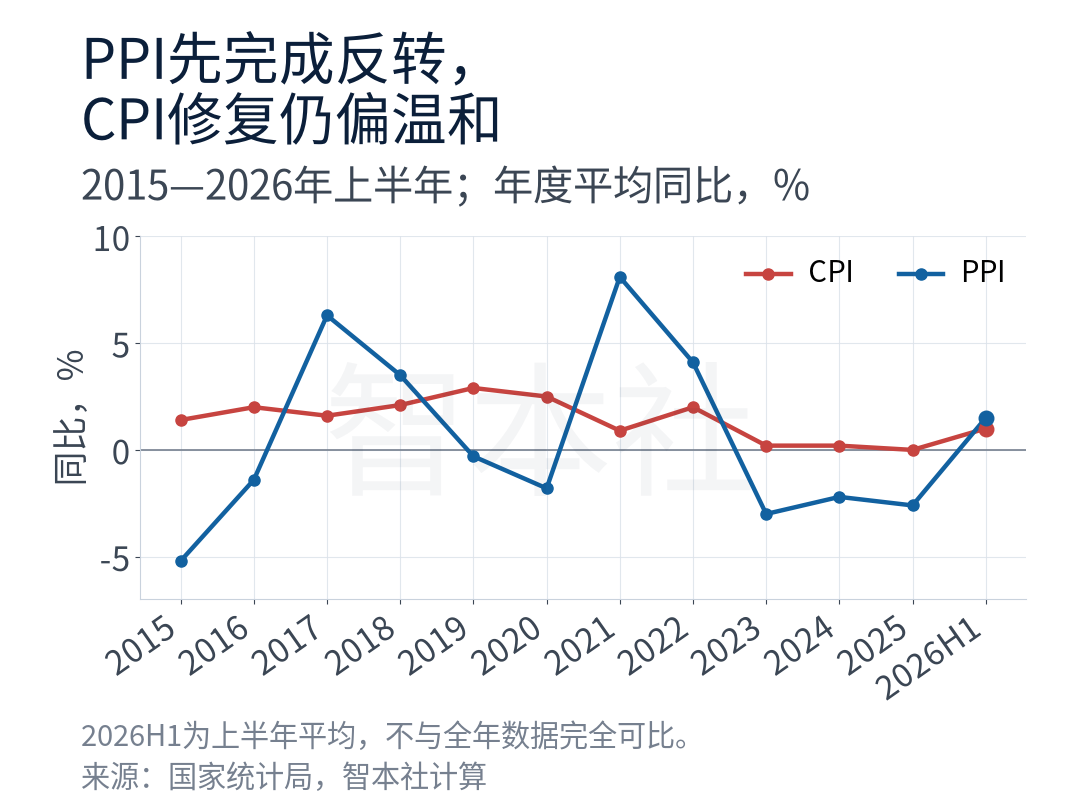图2｜PPI先完成反转，CPI修复仍偏温和