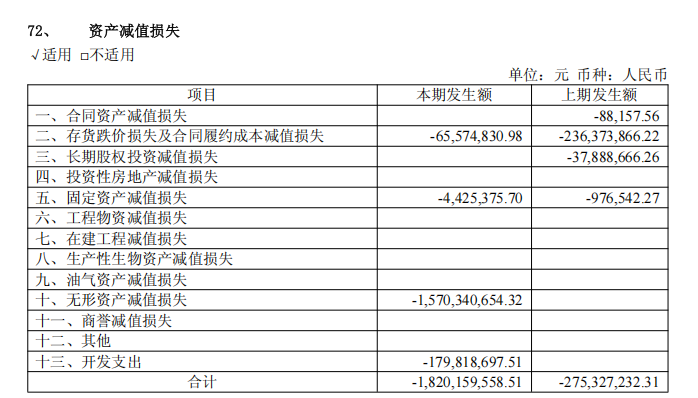 资产减值构成  图源 / 赛力斯半年报