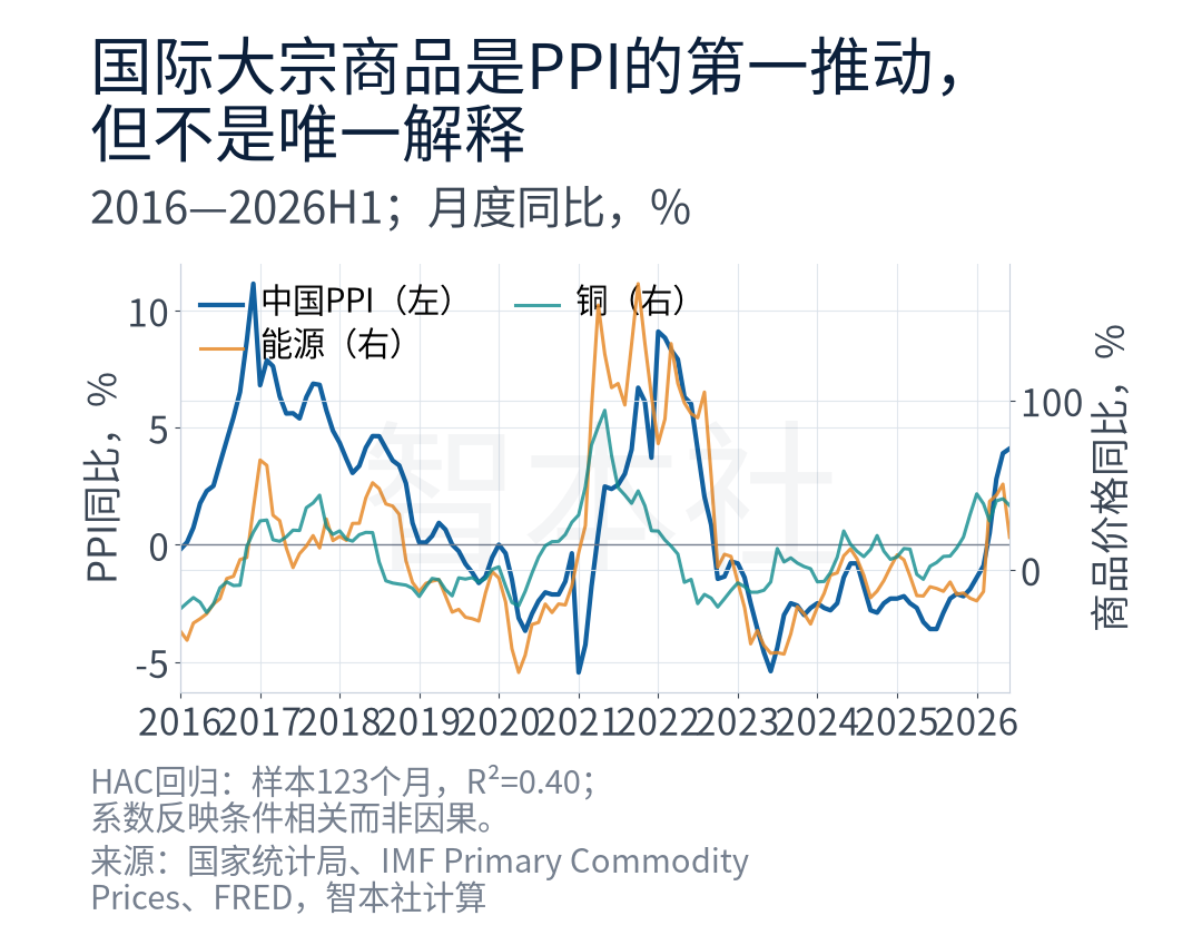 图7｜国际大宗商品是PPI的第一推动，但不是唯一解释