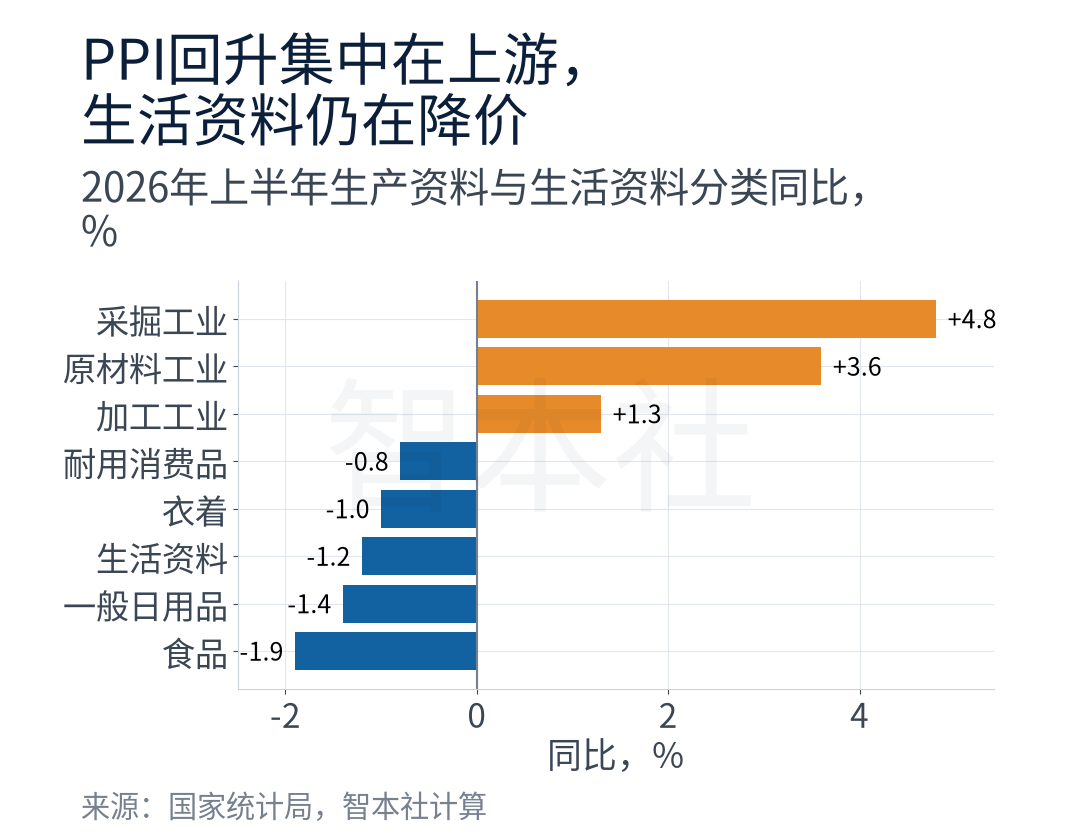 图6｜PPI回升集中在上游，生活资料仍在降价