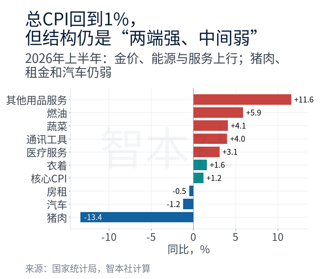 图4｜总CPI回到1%，但结构仍是“两端强、中间弱”