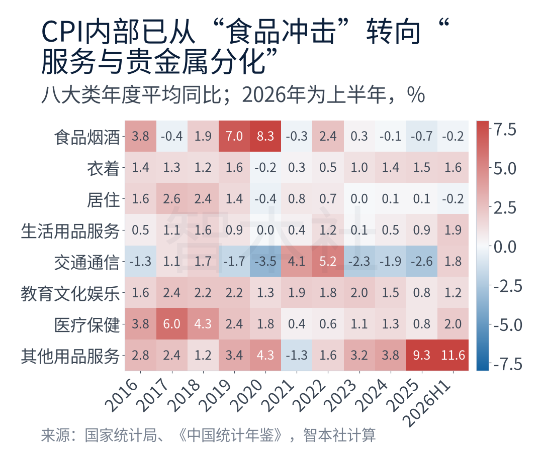 图3｜CPI内部已从“食品冲击”转向“服务与贵金属分化”