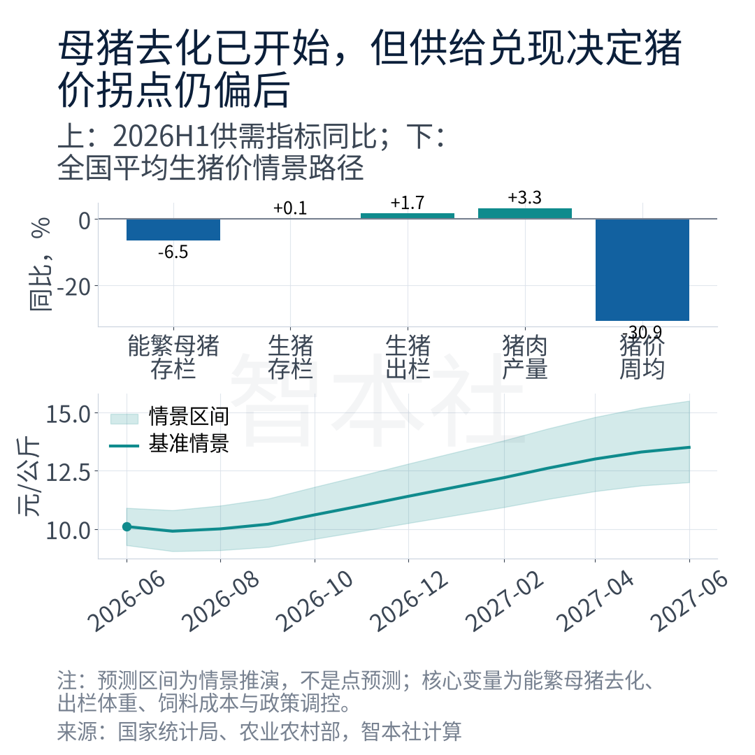 图5｜母猪去化已开始，但供给兑现决定猪价拐点仍偏后