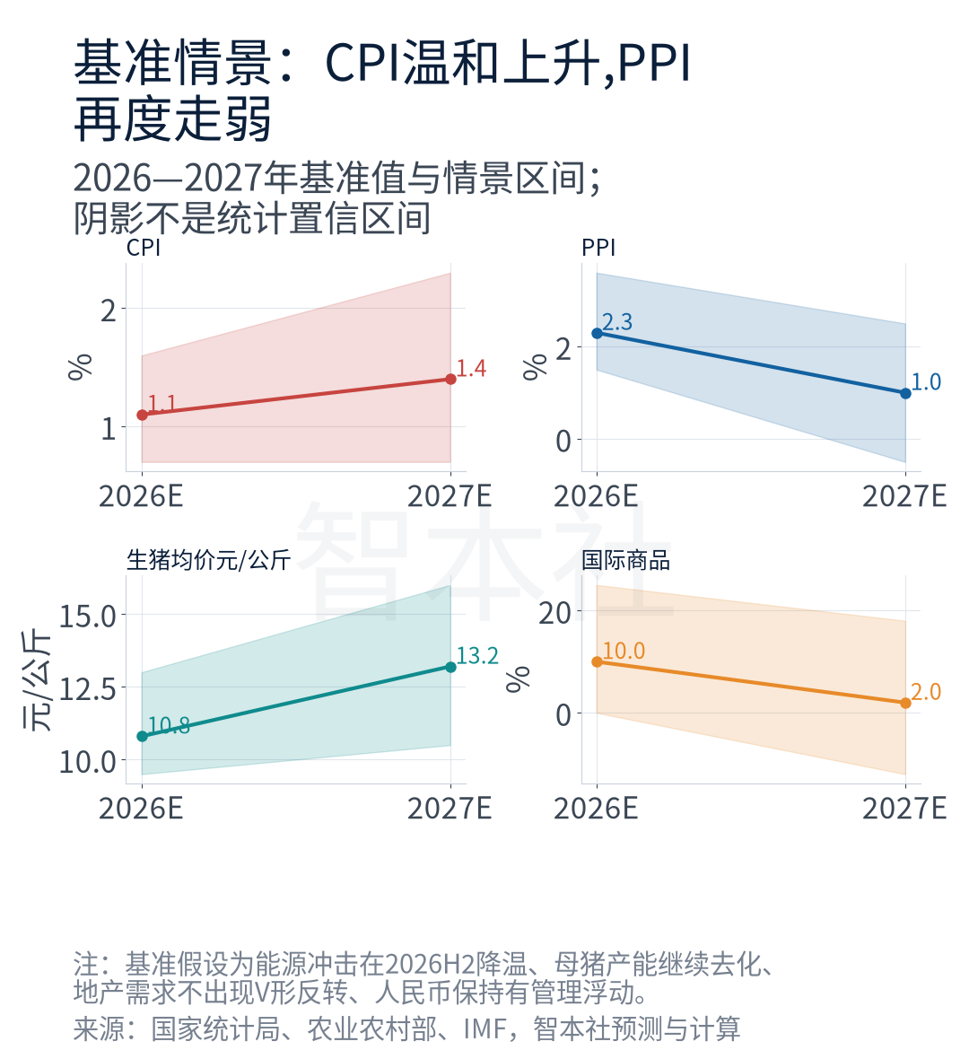 图1｜基准情景：CPI温和上升,PPI再度走弱