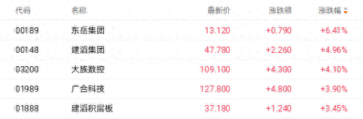 外围反弹与中报高增共振 东岳集团涨超6%领跑港股AI硬件股