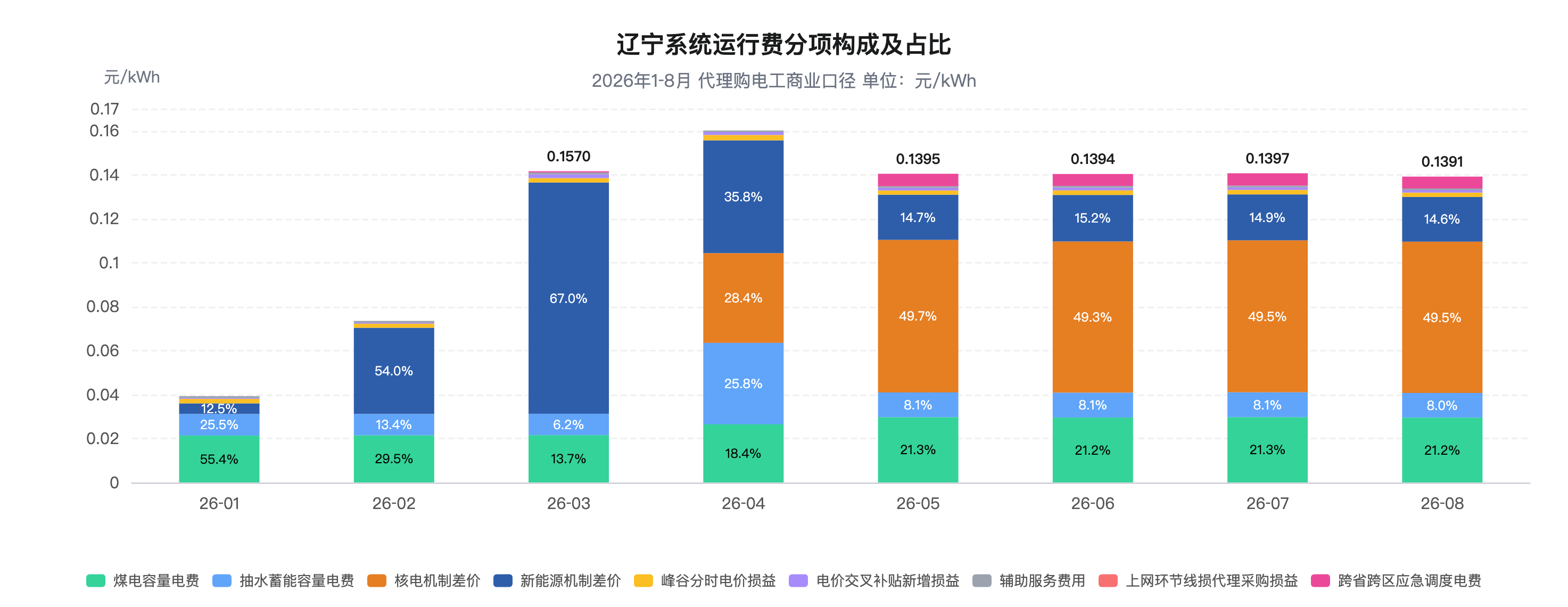 数据来源：国网辽宁公司月度《代理购电价格信息表》 制图：席菁华