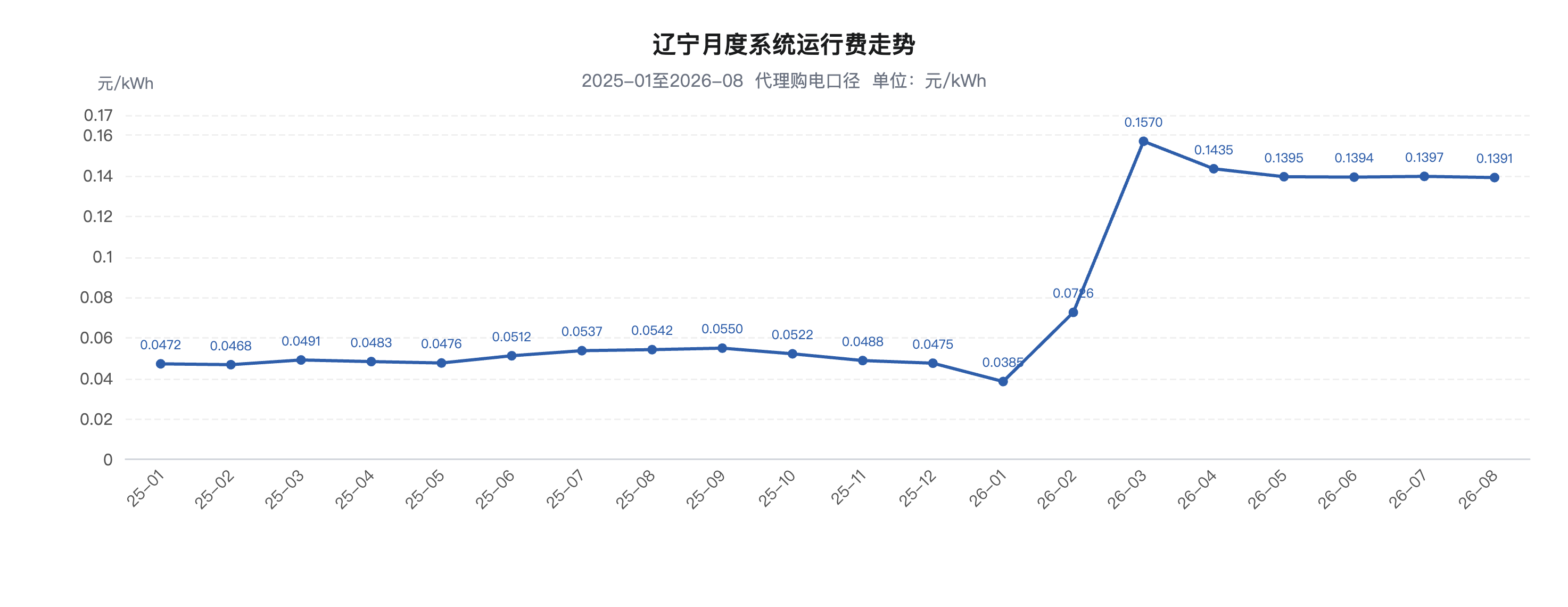 数据来源：国网辽宁公司月度《代理购电价格信息表》 制图：席菁华