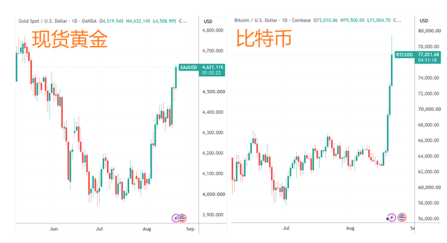 （现货黄金、比特币日线图，来源：TradingView）