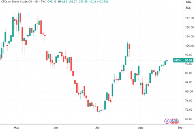 （布伦特原油日线图，来源：TradingView）
