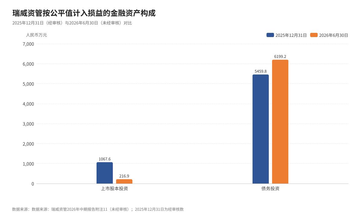 图2：瑞威资管按公平值计入损益的金融资产构成变化（数据来源：公司2026年中期报告附注11）