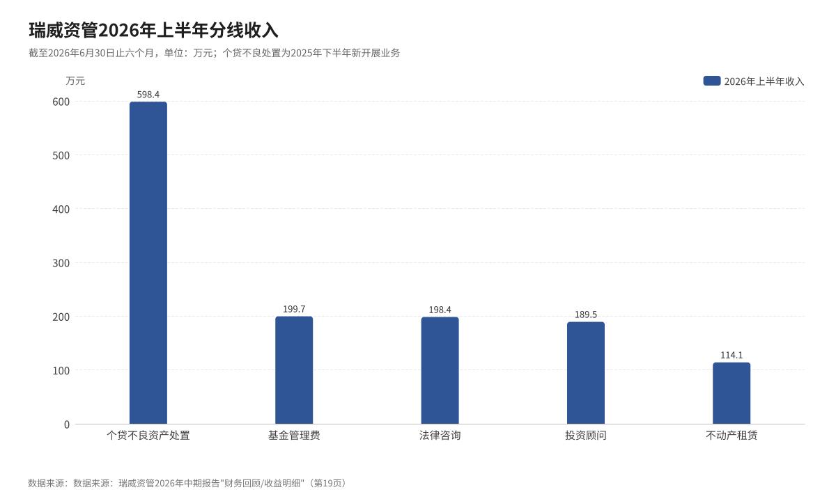 图1：瑞威资管2026年上半年分线收入（数据来源：公司2026年中期报告“收益明细”）