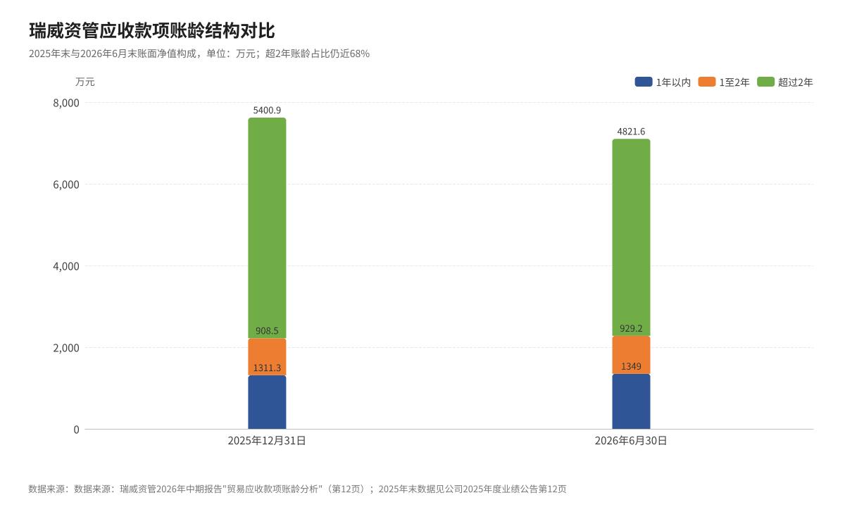图3：瑞威资管应收款项账龄结构对比（数据来源：公司2026年中期报告第12页账龄分析表、公司2025年度业绩公告）
