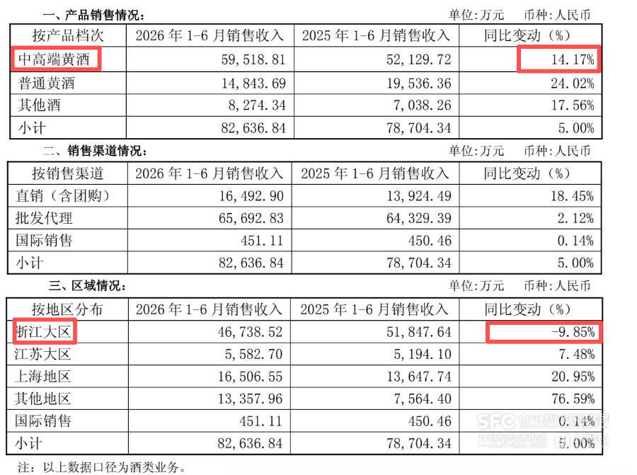 （会稽山上半年分产品、分区域销售表现，来自财报）