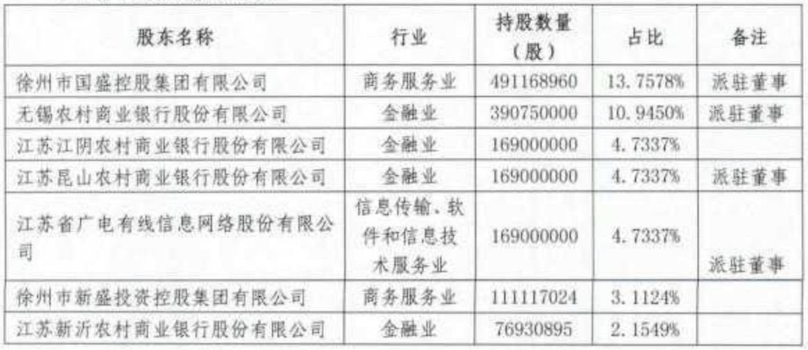 图片来源：徐州农商银行2020年度信息披露报告