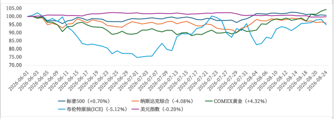 数据来源：Wind，2026.06.01-2026.08.24。历史数据不代表未来，市场有风险，投资需谨慎。