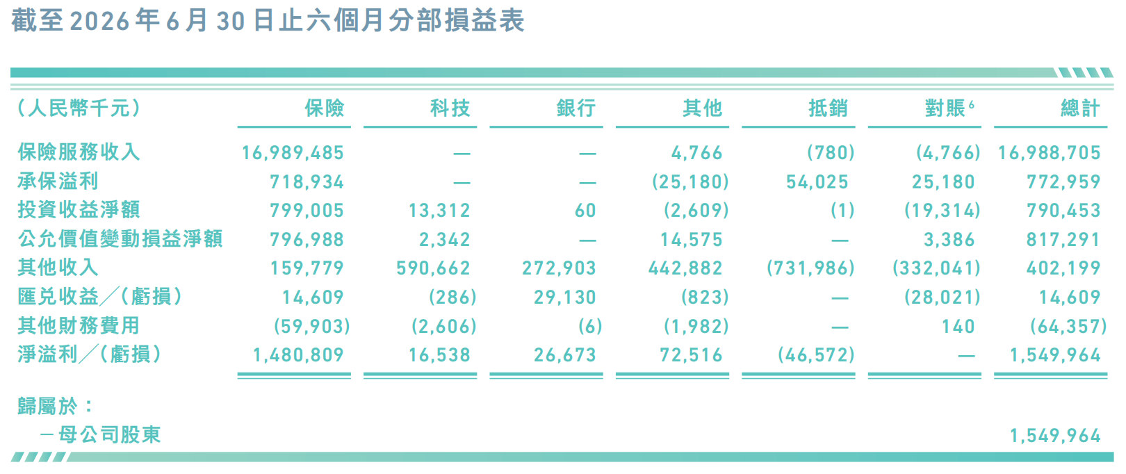 图片来源：众安在线半年报