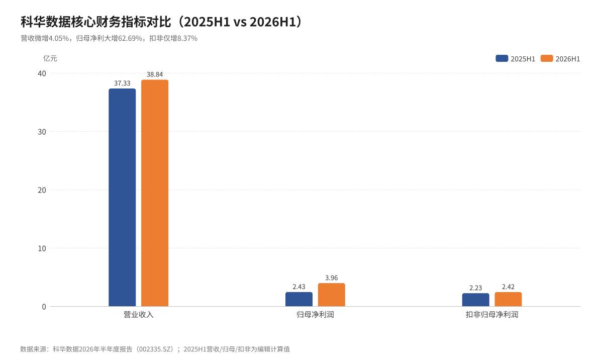 数据来源：科华数据2026年中期业绩公告