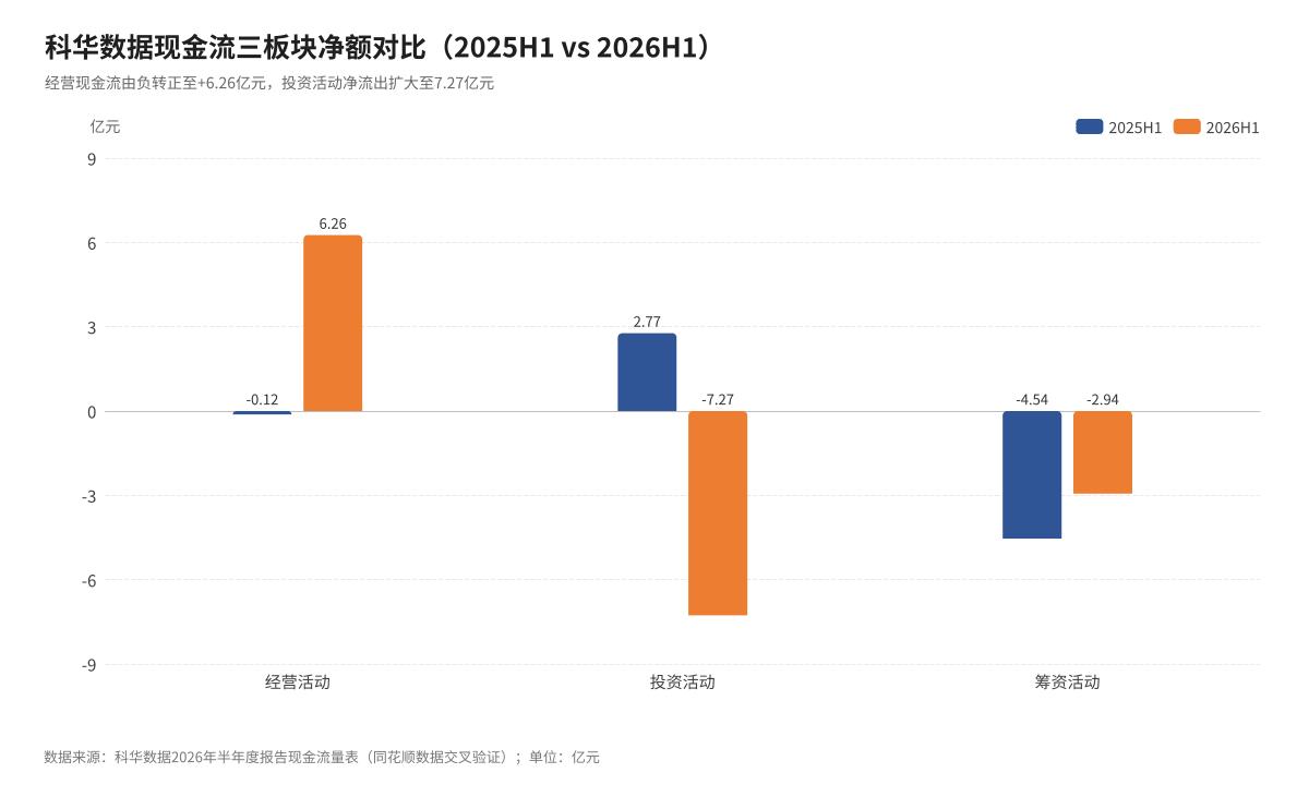 数据来源：科华数据2026年中期业绩公告