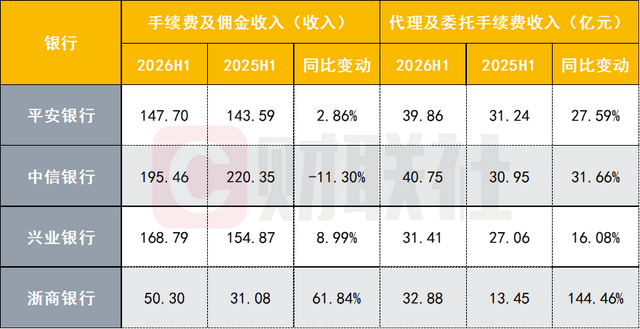 数据来源：银行财报，财联社整理