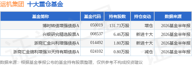 8月28日运机集团涨10.01%，博时转债增强债券A基金重仓该股