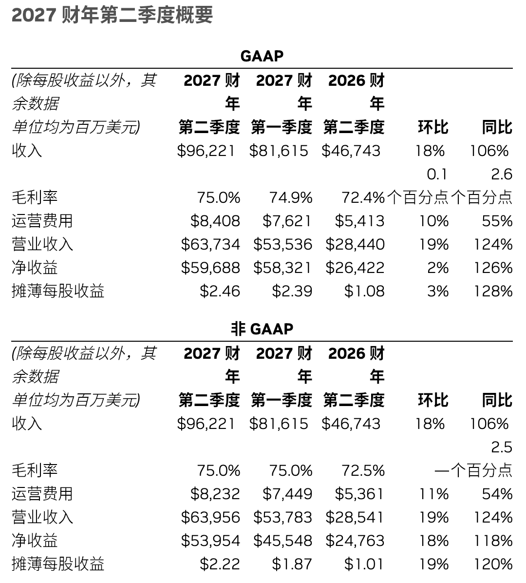 数据来源：英伟达财报