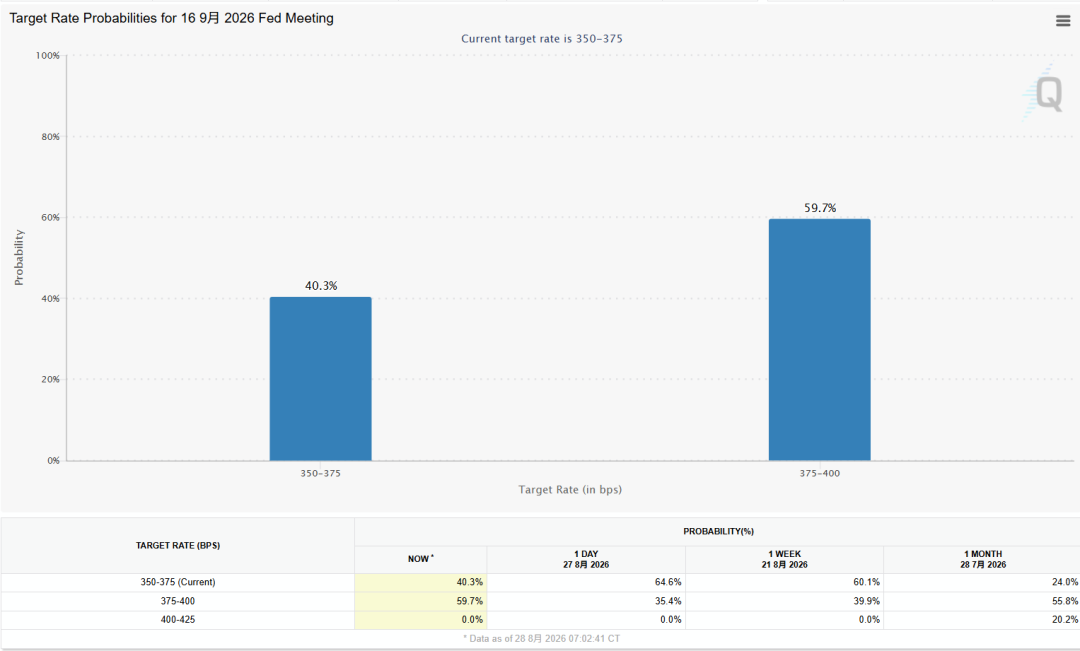 图源：CME Group