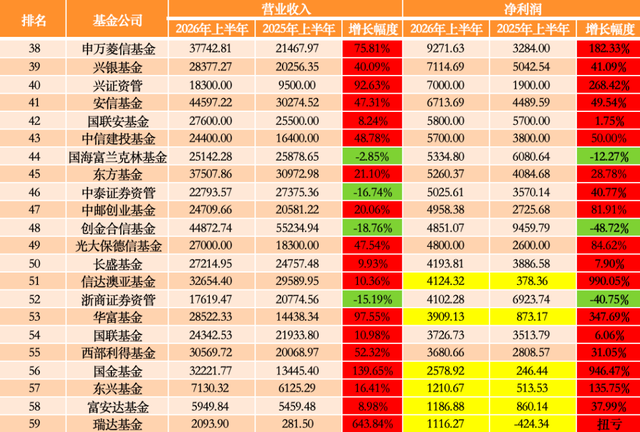 图3：净利润过千万元的22家腰部公募（排名承接图2）；来源：澎湃新闻记者丁欣晴据公募股东2026年半年报数据统计