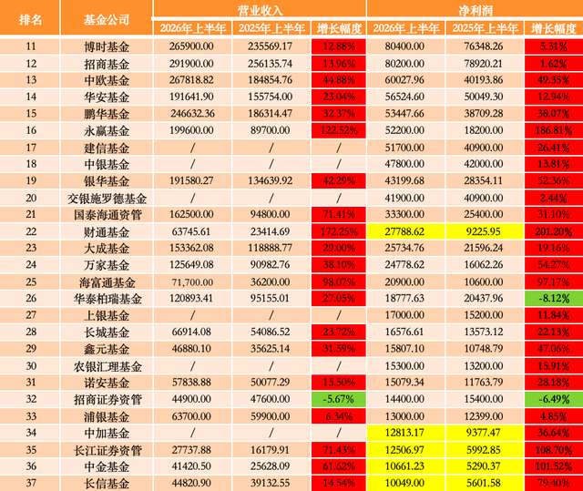 图2：净利润过亿元的27家腰部公募（排名承接图1）；来源：澎湃新闻记者丁欣晴据公募股东2026年半年报数据统计