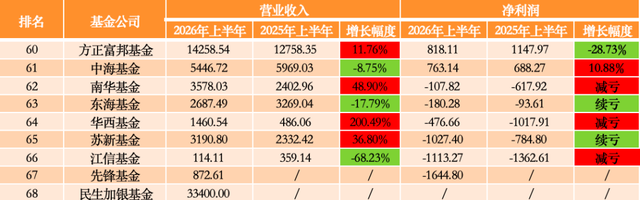 图4：净利润在千万以下的9家尾部公募（排名承接图3）；来源：澎湃新闻记者丁欣晴据公募股东2026年半年报数据统计
