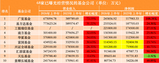 图1：净利润前十的头部公募；来源：澎湃新闻记者丁欣晴据公募股东2026年半年报数据统计