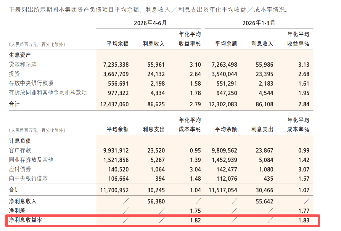 图片来源：招商银行半年报
