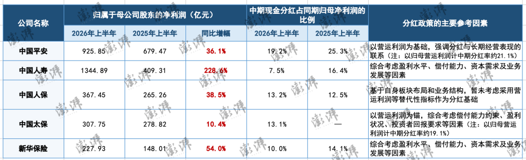 A股五大上市险企净利润及分红政策对比。