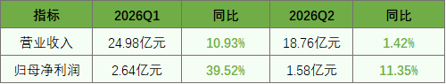 数据来源：潮宏基2026年半年度报告