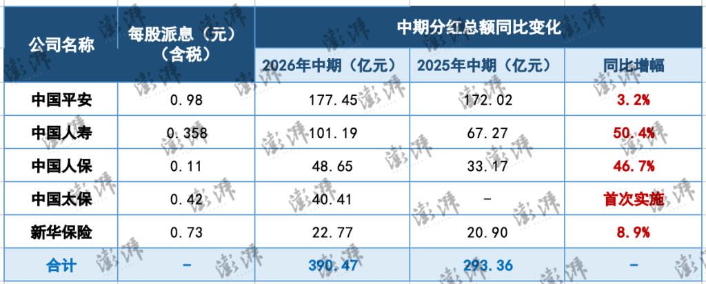A股五大上市险企2026年中期分红情况。