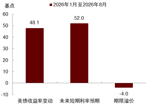 资料来源：纽约联储，中金公司研究部
