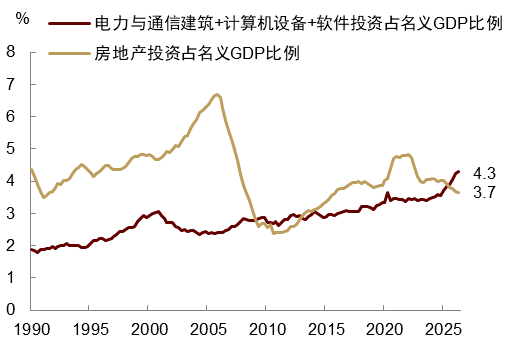 资料来源：BEA，中金公司研究部