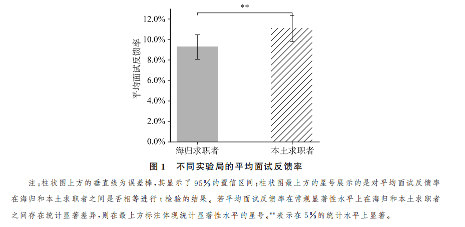 實驗顯示，海歸求職者獲得面試反饋的概率，相對本土求職者低16.2%。 受訪者供圖
