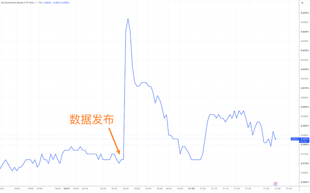 （两年期美国国债收益率，来源：TradingView）