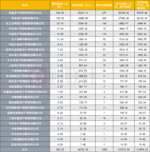 数据来源：公司公告，wind，财联社整理