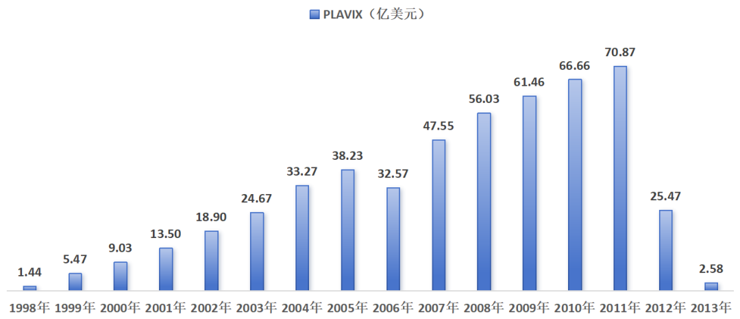 图：Plavix历史销售一览