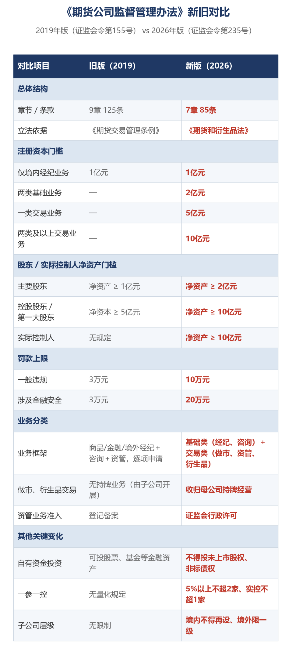 （图源：《财经》根据新老《办法》制图）