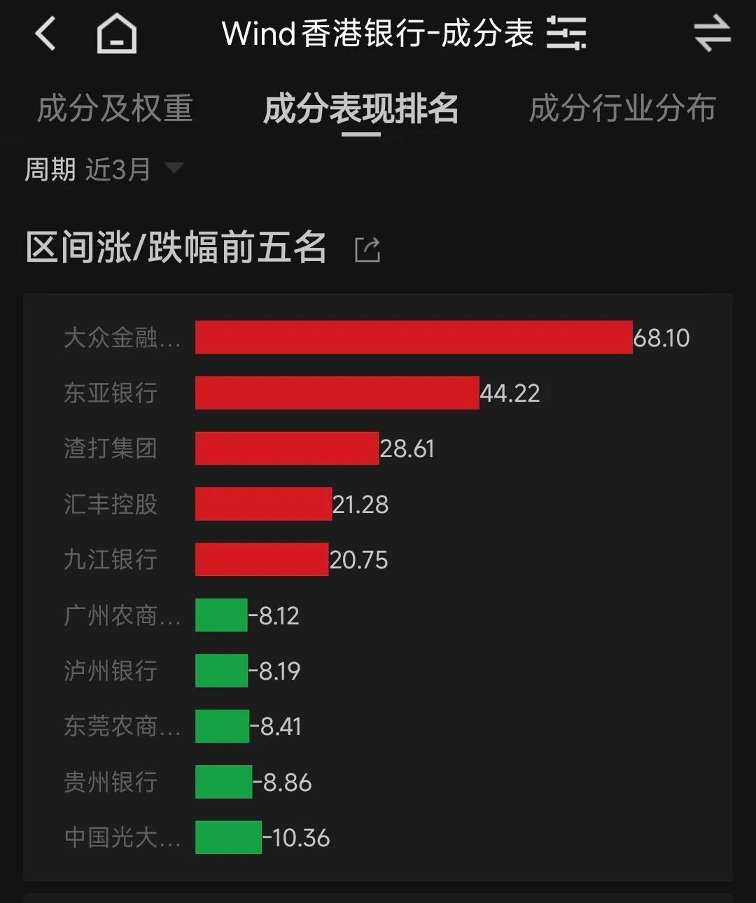 图：港股上市银行近3月表现