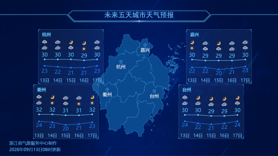早晚凉爽、最高温30℃左右！未来几天浙江天气“剧透”