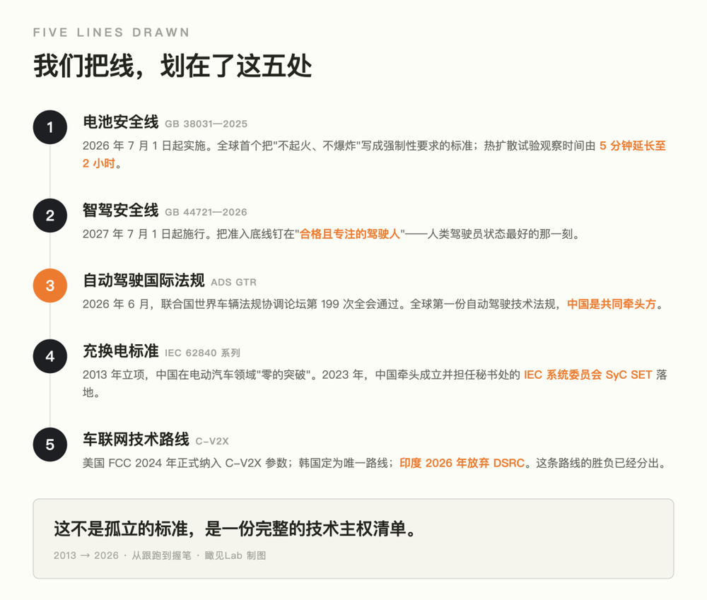 中国划下的五条线：电池、智驾、国际法规、充换电、车联网瞰见Lab制图