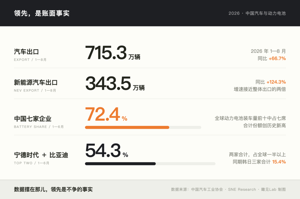 领先，是账面事实：出口715.3万辆、全球动力电池十强中国占七席瞰见Lab制图