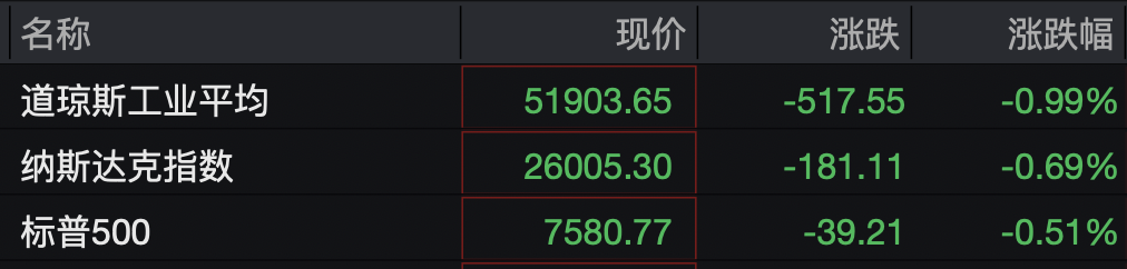 美股半导体股走势分化，高通涨超3%，中概股深夜集体下跌，小鹏汽车跌5%，国际油价继续上涨