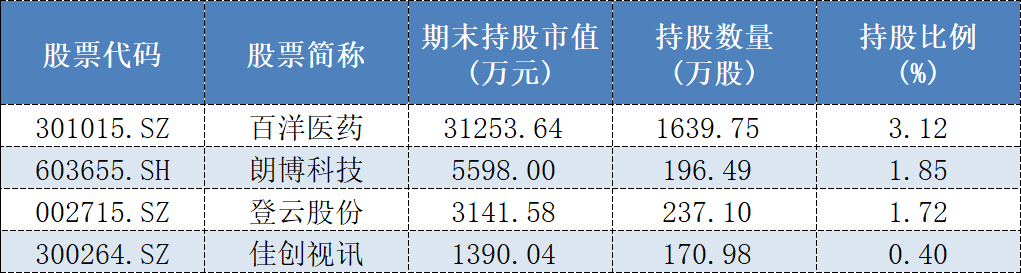 表格：台州沃源旗下产品2026年中报持仓情况 数据来源：Wind、界面新闻整理