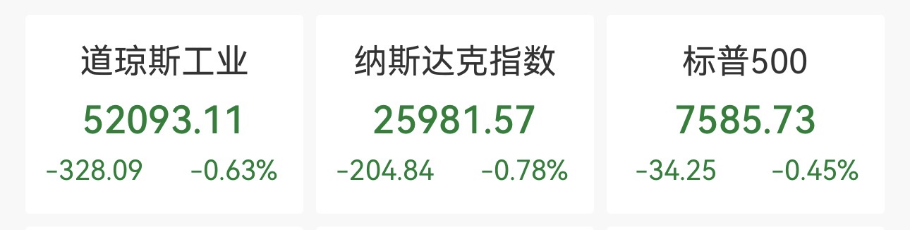 10年期美债收益率升破5%，美股三大股指全线下挫，纳指跌超200点，国际油价大涨